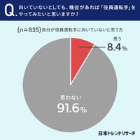 向いていないとしても、機会があれば「役員運転手」をやってみたいと思いますか？（提供画像）