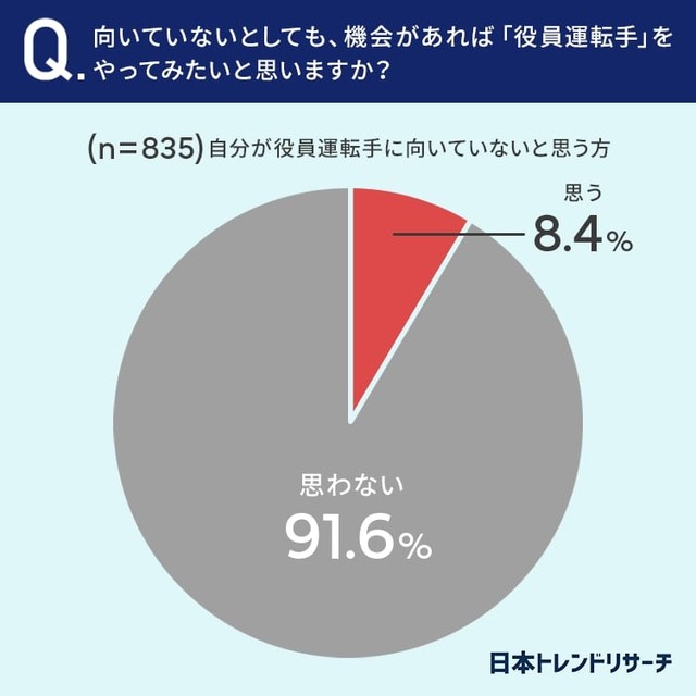 向いていないとしても、機会があれば「役員運転手」をやってみたいと思いますか？（提供画像）