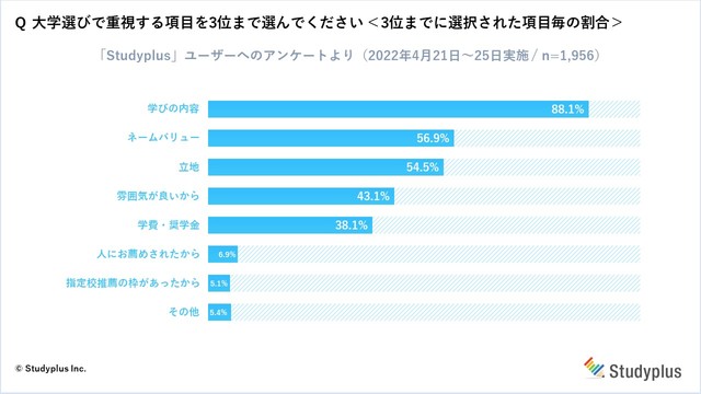 大学選びで重視する項目を3位まで選んでください＜3位までに選択された項目毎の割合＞（提供画像）