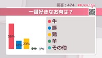 一番好きなお肉は？【みんなに聞いてみた】