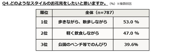 どのようなスタイルのお花見をしたいと思いますか？（提供画像）
