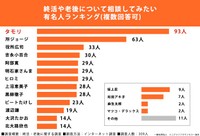 40歳以上に実施した終活・老後に関する調査