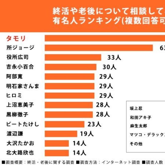 40歳以上に実施した終活・老後に関する調査