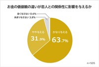 お金の価値観の違いが恋人との関係性に影響を与えるか（提供画像）