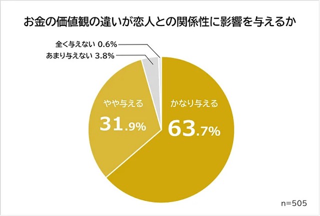 お金の価値観の違いが恋人との関係性に影響を与えるか（提供画像）