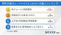 男性が選ぶシェアハウスしてみたい芸能人ランキング！（提供画像）