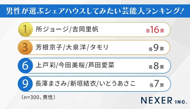 男性が選ぶシェアハウスしてみたい芸能人ランキング！（提供画像）