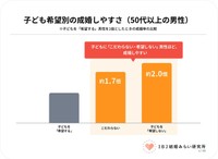 子ども希望別の成婚のしやすさ（提供画像）