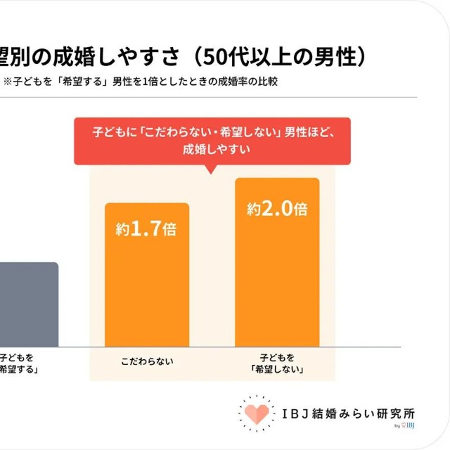 子ども希望別の成婚のしやすさ（提供画像）