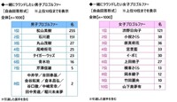 一緒にラウンドしたいプロゴルファー（提供画像）
