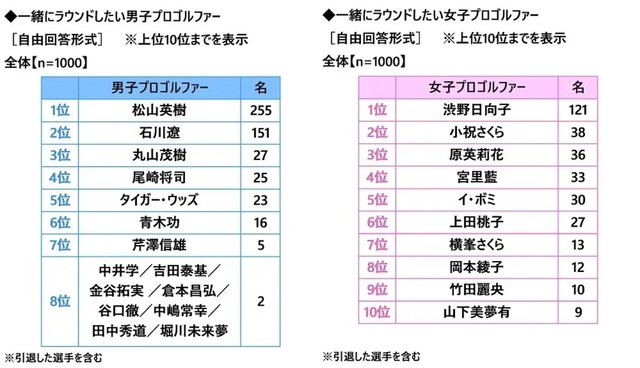 一緒にラウンドしたいプロゴルファー（提供画像）
