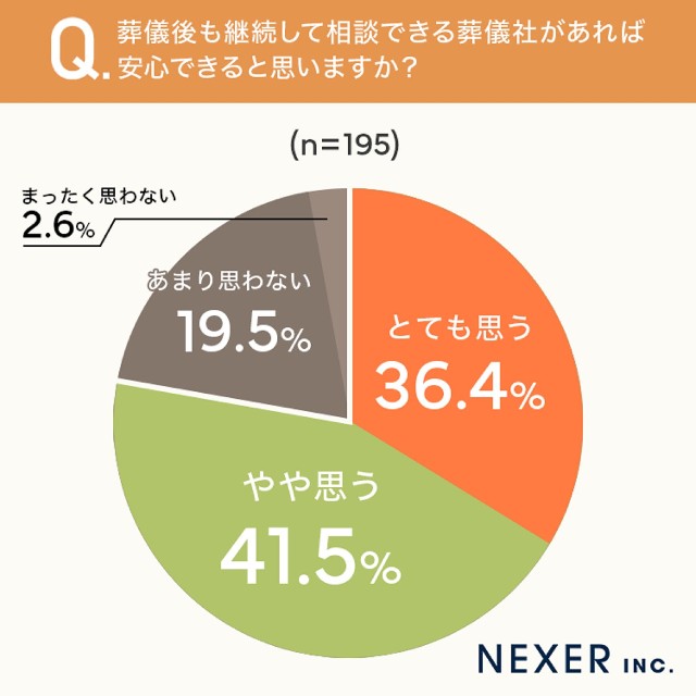 葬儀後も相談できる葬儀社があれば安心できるか