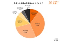 介護施設の入居に関わるお金」に関する調査