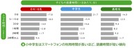 スマホ時間別の読書時間（2024年）（提供画像）