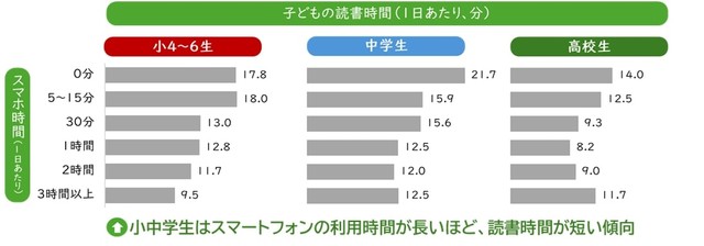 スマホ時間別の読書時間（2024年）（提供画像）