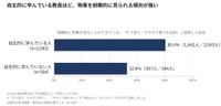 自分は研修以外にも自主的に学んでいると思いますか？（提供画像）