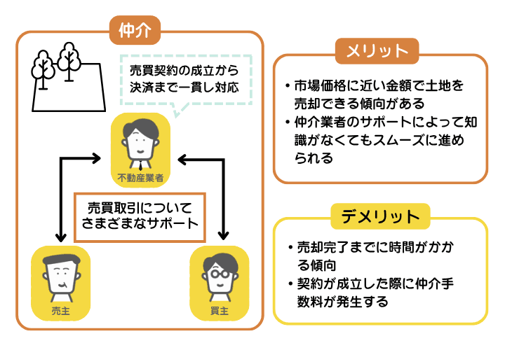 相続した土地の売却方法として仲介を説明する図解。仲介は、仲介業者のサポートにより知識がなくてもスムーズに進められる一方、仲介手数料が発生する