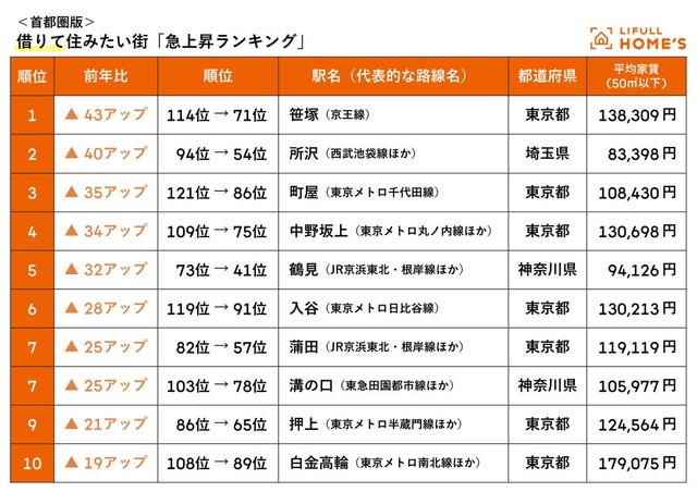 【首都圏版】借りて住みたい街 急上昇ランキング（提供画像）