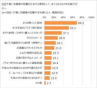 冬場に冷蔵庫の容量を圧迫する要因（提供画像）
