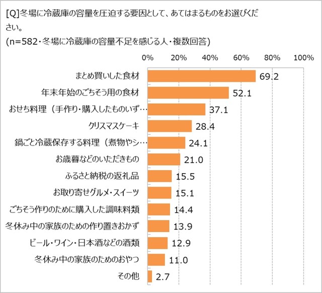冬場に冷蔵庫の容量を圧迫する要因（提供画像）