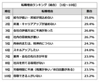 転職理由ランキングTOP10（総合）（提供画像）