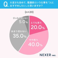 大変さも含めて、看護師という仕事を「人におすすめしたい」と思いますか？（提供画像）

