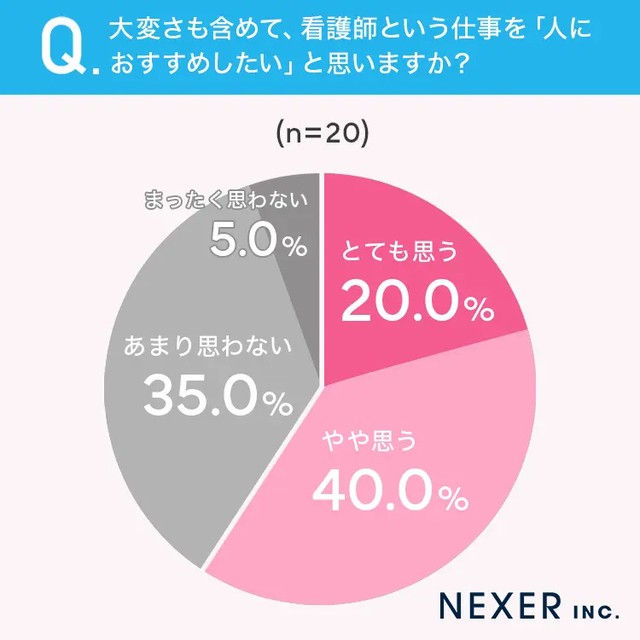 大変さも含めて、看護師という仕事を「人におすすめしたい」と思いますか？（提供画像）

