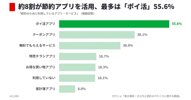 約8割が節約アプリを活用、最多は「ポイ活」55.6％（提供画像）