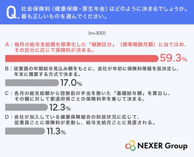 社会保険料（健康保険・厚生年金）はどのように決まるでしょうか。最も正しいものを選んでください（提供画像）
