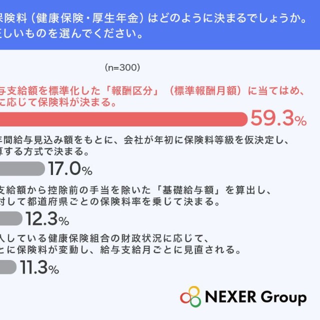 社会保険料（健康保険・厚生年金）はどのように決まるでしょうか。最も正しいものを選んでください（提供画像）