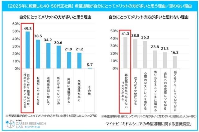 【2025年に転職した40・50代正社員】希望退職が自分にとってメリットの方が多いと思う理由/思わない理由（提供画像）