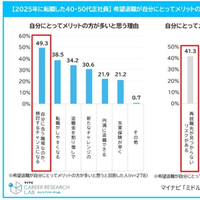 【2025年に転職した40・50代正社員】希望退職が自分にとってメリットの方が多いと思う理由/思わない理由（提供画像）