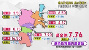 宮城県の感染性胃腸炎患者数　依然高い水準　感染対策の徹底を
