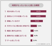 時間がもったいないと感じる瞬間（提供画像）