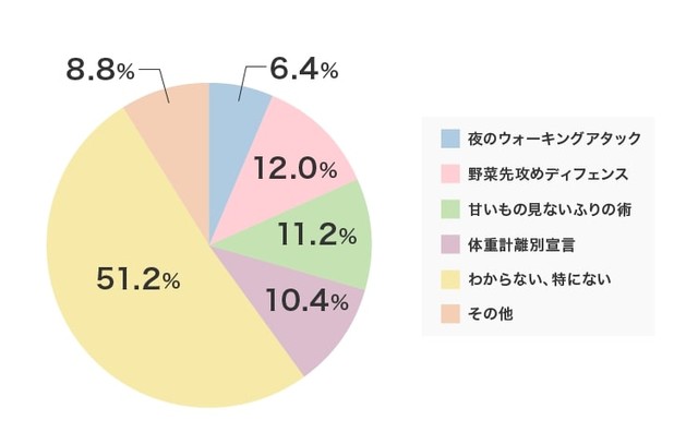 更年期太りと戦うあなたの“必殺技”は次のうちどれでしょうか？（出典：シックスセンスラボ株式会社・PURAVIDA編集部調べ）