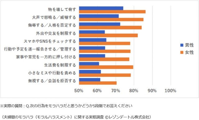 【男女別】モラハラだと思う行為（提供画像）