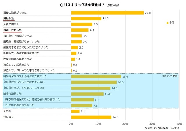 リスキリング後の変化は？（提供画像）