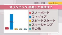 オリンピック 感動した競技は？【みんなに聞いてみた】