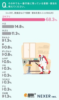 特に印象に残っている害獣・害虫（提供画像）