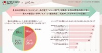 現在の住環境において仕事やリスキリングのメンパが下がると感じるか（出典：株式会社オープンハウスグループ、SHE株式会社 調べ）