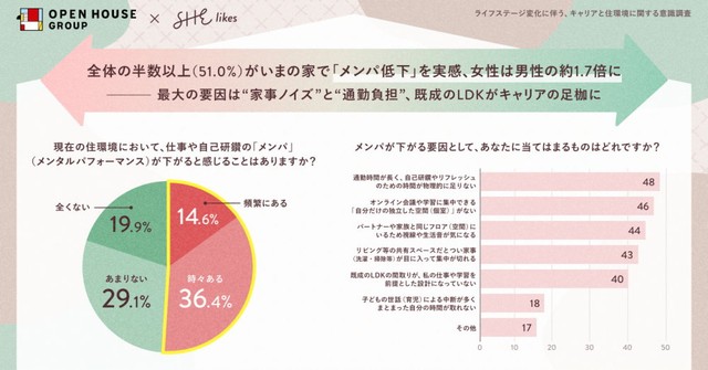 現在の住環境において仕事やリスキリングのメンパが下がると感じるか（出典：株式会社オープンハウスグループ、SHE株式会社 調べ）