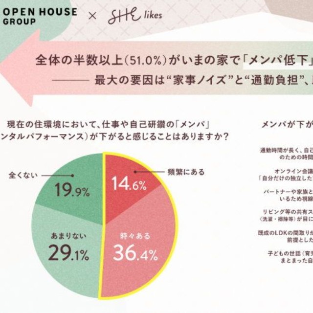 現在の住環境において仕事やリスキリングのメンパが下がると感じるか（出典：株式会社オープンハウスグループ、SHE株式会社 調べ）