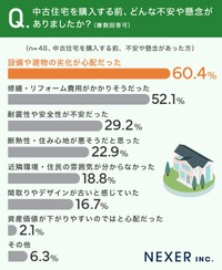 「中古住宅を購入して思わぬ良かったこと」についてのアンケート