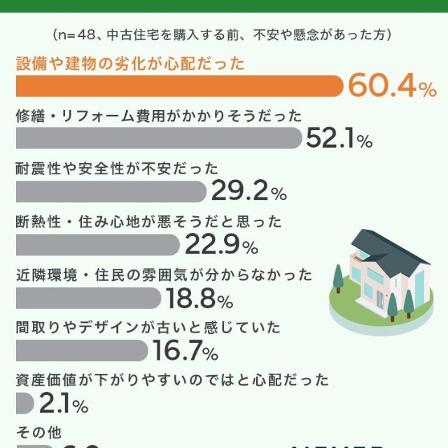 「中古住宅を購入して思わぬ良かったこと」についてのアンケート