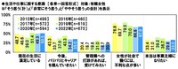 【有職女性】生活や仕事に関する意識について（提供画像）