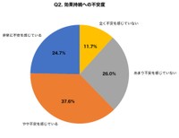 効果持続への不安度
