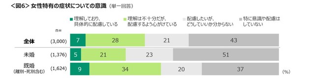 女性特有の症状に対する意識（提供画像）
