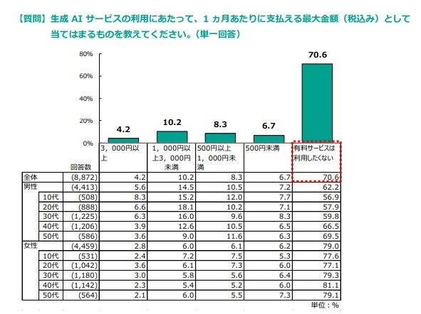 生成 AI サービスの利用にあたって、1カ月あたりに支払える最大金額（税込み）として当てはまるものを教えてください。※単一回答（提供画像）