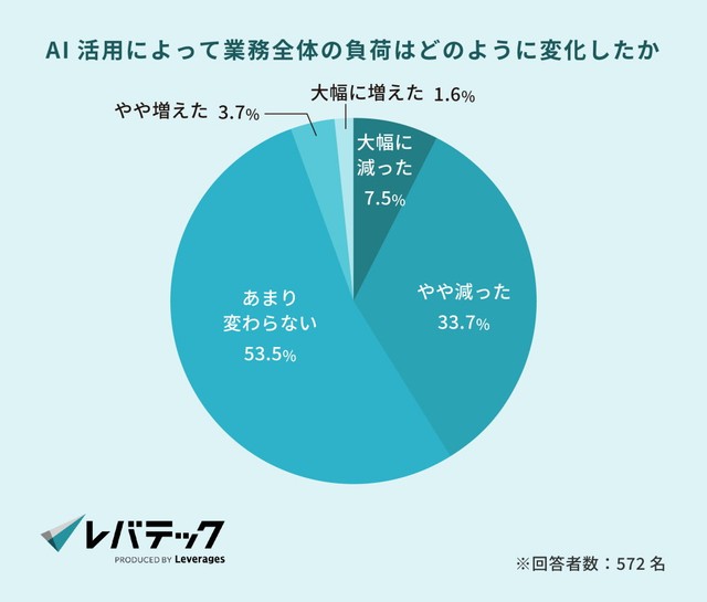 AIの活用による業務全体の負荷の変化について（提供画像）
