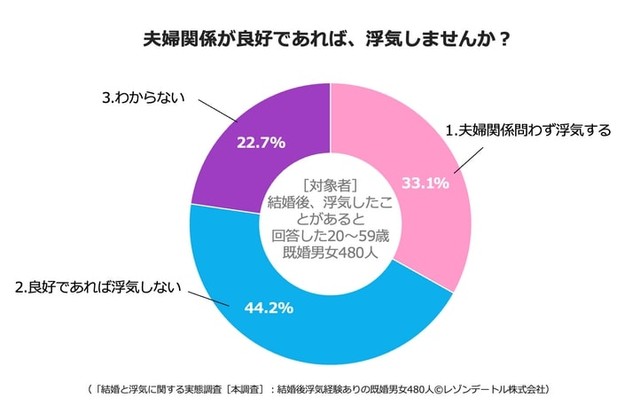 夫婦関係が良好であれば、浮気しませんか？（提供画像）